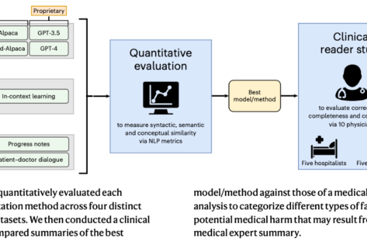 Akshay Chaudhari's group publishes new paper in Nature Medicine on adapting open-source and closed-source large language models for clinical text summarization tasks. We present a framework for quantitative and qualitative evaluation of language models, showing that the best adapted models can even outperform medical experts.