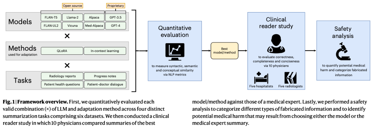 Akshay Chaudhari’s group publishes new paper in Nature Medicine on adapting large language models for clinical text summarization tasks